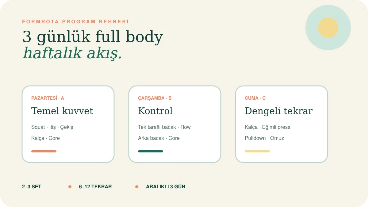 Yeni başlayanlar için pazartesi, çarşamba ve cuma günlerine dağıtılmış üç günlük full body program akışı