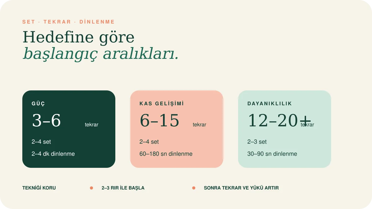 Güç, kas gelişimi ve dayanıklılık hedefleri için başlangıç set, tekrar ve dinlenme aralıkları